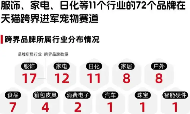 72 brands in 11 industries cross-border, with a 100 billion-dollar market pattern for pets still open