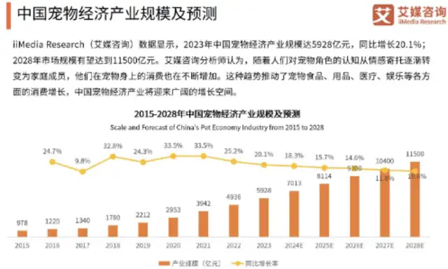 The pet economy leads to innovation and temperature behind the market for new and dynamic consumer industries